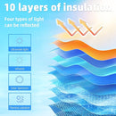 Parasol plegable para parabrisas mostrando 10 capas de aislamiento que reflejan luz UV infrarroja y radiación térmica